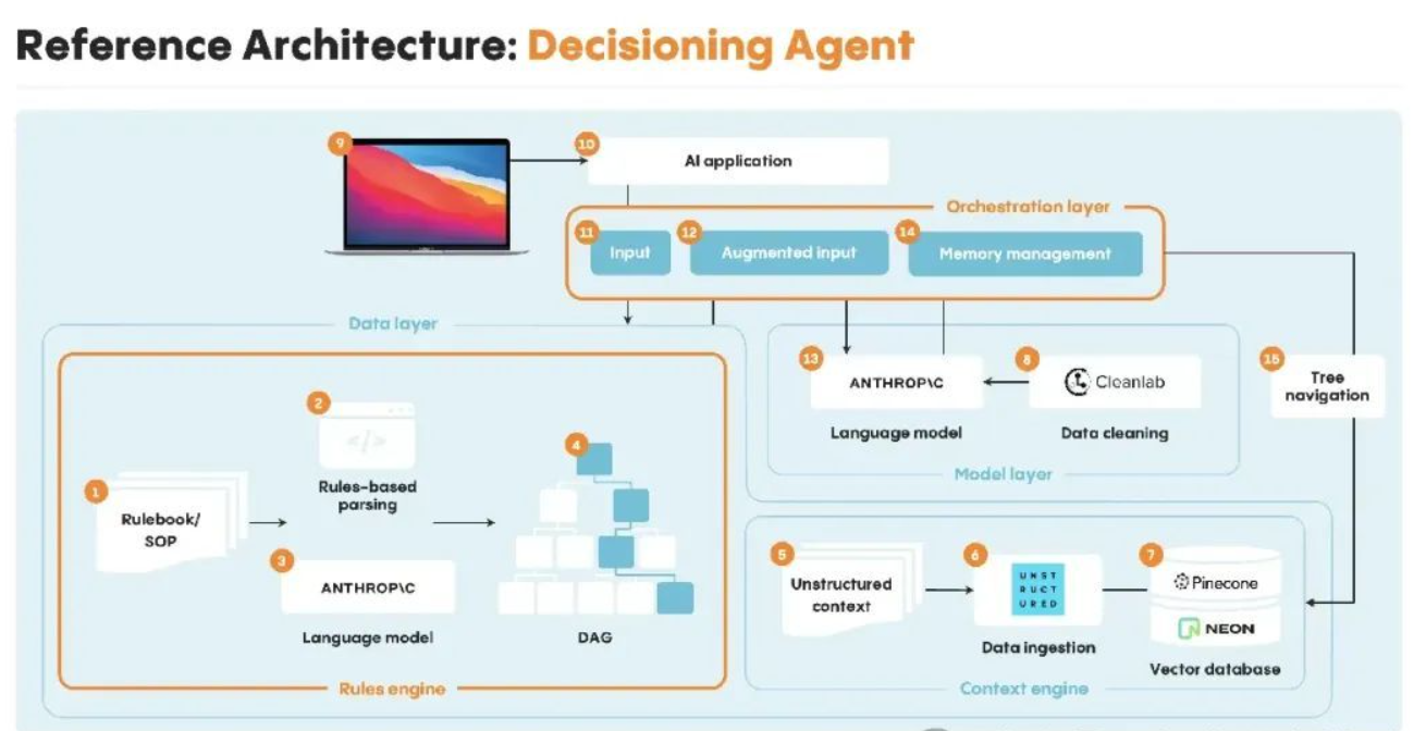 Reference Architecture: Decisioning Agent